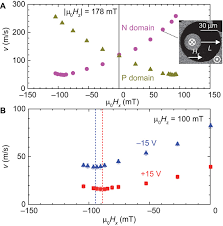 Electric Field Control Of Magnetic Domain Wall Motion Via Modulation Of The Dzyaloshinskii Moriya Interaction Science Advances