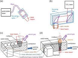 Prospects Of Laser Beam Welding And Friction Stir Welding Processes For Aluminum Airframe Structural Applications Sciencedirect