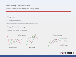 Wedge Rising Wedge And Falling Wedge Breakout Price