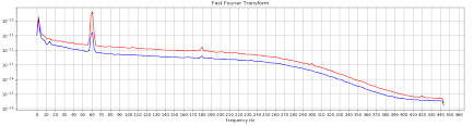 Python Erasing Noise From Fft Chart Stack Overflow