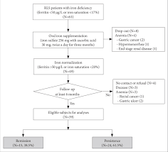 flow chart of rls patients with iron deficiency rls