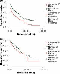 Abnormal Serum Free Light Chain Ratios Are Associated With Poor Survival And May Reflect Biological Subgroups In Patients With Chronic Lymphocytic Leukaemia Pratt 2009 British Journal Of Haematology Wiley Online Library