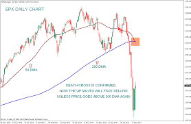 Stock Market Chart Analysis Death Cross Of S P 500