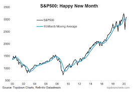 S&p 500 marks fourth straight decline, off 0.7%, and registers first weekly drop in february feb. 10 S P 500 Charts And What They Show Us About The Market Now Investing Com