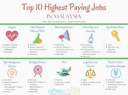 Data entry clerk, moderator, administrative assistant and more on indeed.com. Afterschool My On Twitter Ever Wonder What Are The Highest Paying Jobs In Malaysia Here You Go These Are Malaysia S Top 10 Highest Paying Jobs Https T Co Lhw8i95ap2 Are You Pursuing Any Of These Fields Https T Co 9hi4y4uxzr
