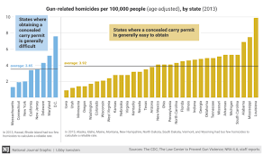 The States With The Most Gun Laws See The Fewest Gun Related