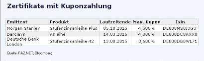 Kupon Zertifikate Die Anleger Suchen Einen Ersatz Fur Ihr Festgeld Fonds Mehr Faz