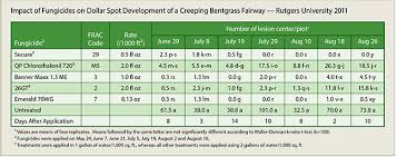 secure fungicide and dollar spot control