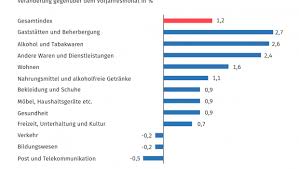Das geld an kaufkraft verliert (⇡ inflation). Inflationsrate Schwacht Sich Im Sep Diy Online