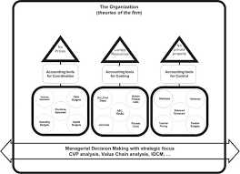 The above analysis can be adapted to take into account multiple products rather than just one. A Conceptual Framework For Teaching Management Accounting Sciencedirect