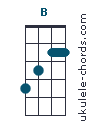 Holiday Ukulele Tab Green Day Ukulele Chords Ukulele Chords Chart Ukulele