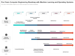 Computer science students study programming languages, discrete mathematics, and database design to prepare for software designers while computer science itself includes a programming element, it's far more focused on its underlying theory. Five Years Computer Engineering Roadmap With Machine Learning And Operating Systems Presentation Graphics Presentation Powerpoint Example Slide Templates