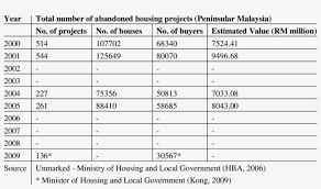 The minister is supported by deputy minister of housing and local government which is ismail abdul muttalib. Statistics On Abandoned Housing Projects Abandoned Projects In Malaysia Statistics Png Image Transparent Png Free Download On Seekpng