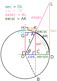 Unit Circle Sin Cos Tan Cot Exsec Excsc Versin Cvs