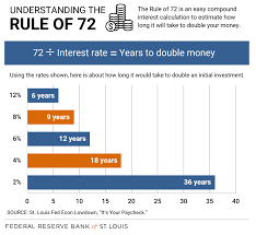 How Compound Interest Works How To Estimate It St Louis Fed