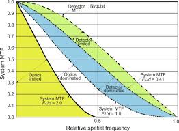 It reveals the effects of different defect energy levels on the detector count. Hgcdte Photodetectors Sciencedirect