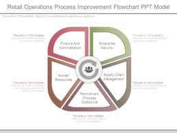 retail operations process improvement flowchart ppt model