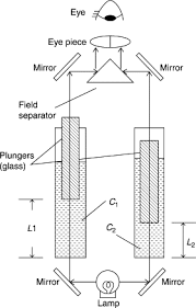 Colorimeter An Overview Sciencedirect Topics