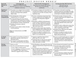 Sample Holistic Rubrics For Essay Sampleholistic Rubric For Essays Grade Score Criteria A 90111 100 Th Project Based Learning Teaching Problem Based Learning