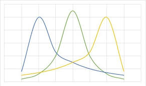Finally, the calculation of skewness skewness skewness is the deviation or degree of asymmetry shown by a bell curve or the normal distribution within a given data set. Leaning Curves Skewed Distribution Data Science Career Options