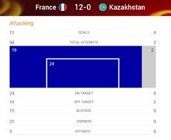 Tous les prix ont été trouvés au cours de la semaine sur momondo. Today The French Women S National Team Won 12 0 Against Kazakhstan Shooting 58 Times Soccer