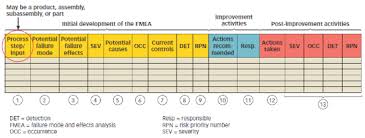 What Is Fmea Failure Mode Effects Analysis Asq