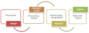 Yayasan waqaf malaysia (ywm) ditubuhkan di bawah inisiatif jabatan wakaf, zakat dan haji (jawhar) pada 23 julai 2008. Portal Rasmi Maik Pengurusan Wakaf