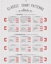 Click here to get a pdf of this share this: Click To Link To Learn More Classic Trading Chart Patterns The Secret Tip Is To Build Your Forex Strat Trading Charts Stock Chart Patterns Forex Trading Tips