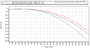 22 Ballistics Hyper Standard Or Subsonic Rounds Which One