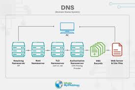 Image result for Computers Internet Protocols DNS Web Tools