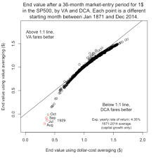 The market cap if the max supply was in circulation. Value Averaging Wikipedia
