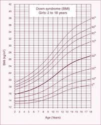 body mass index reference charts for individuals with down