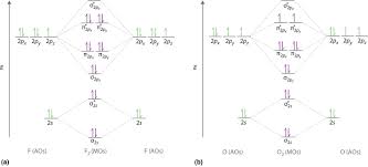 9 8 M O Theory And The Period 2 Diatomic Molecules