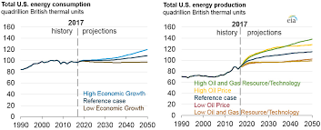 Climate Change 2019 Us Energy Consumption Hit A Record High