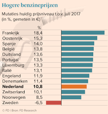 In de genoemde landen kan ook betaald worden met de tankpas. Vakantieganger Lacht Minder Hard Aan Franse Pomp