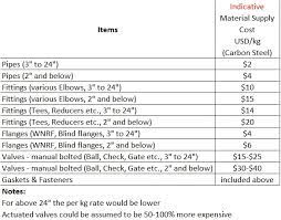 Toilets, sinks, tubs, water heaters and sewer lines are. Quick Piping Material Estimate Estimating