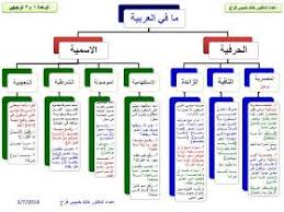 النحو والصرف لطلبة الثانوية العامة في مخططات ذهنية موضوعات المستويات الأول والثاني والثالث والرابع في الأدبي ا Arabic Language Arabic Langauge Arabic Lessons