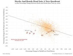 Stocks View Say Goodbye To Stocks And Bonds Moving In