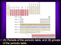 So it seems reasonable to conclude that the periodic table of elements—that wonky taxonomy of physical stuff such as copper, iron, mercury, and sulfur—is passé, no more relevant than. The Periodic Table Dmitri Mendeleev 1834 1907 Elements