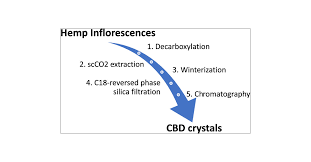 From Hemp to CBD Crystals: A Scaled-Up Procedure for the Selective  Extraction, Isolation, and Purification of Cannabidiol