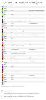 Civ6 Start Biases As Of Gathering Storm From Xml Game Files