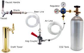Draft Beer Equipment Parts How They Work With Your Beer