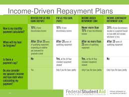 federal student loan repayment plans and the repayment