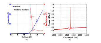 · they can exhibit very narrow there is another type of dfb laser which has several advantages like low threshold current and high efficiency. Osa Experimental Demonstration Of Dfb Lasers With Active Distributed Reflector
