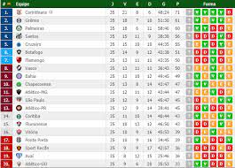 Confira os resultados dos jogos e acompanhe a tabela do brasileirão, confira ao vivo as partidas no estadão.tudo sobre. Confira A Classificacao Do Brasileirao 2017 Apos A Rodada 35 Verdazzo