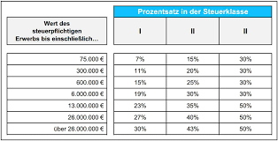 Wann steuerklasse 3, steuerklassenkombination so wahlen sie die richtige. Steuerklassen Freibetrage Und Steuersatze