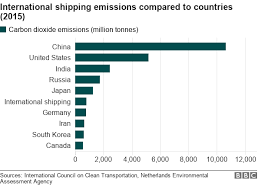Reality Check Are Ships More Polluting Than Germany Bbc News