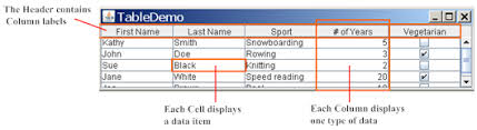 Anything 5′ and above we always at least double cripple. How To Use Tables The Java Tutorials Creating A Gui With Jfc Swing Using Swing Components