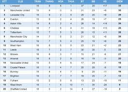 1992 với tên gọi fa premier league. Báº£ng Xáº¿p Háº¡ng Ngoáº¡i Háº¡ng Anh Má»›i Nháº¥t Mu Ä'ua Vo Ä'á»‹ch Vá»›i Liverpool Vov Vn