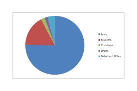 Facts And Figures Islam In Israel